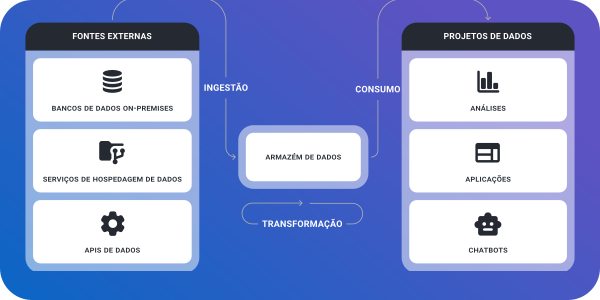 Fluxo de arquitetura de dados: Fontes externas, Ingestão, Armazém de Dados, Transformação e Projetos de Dados